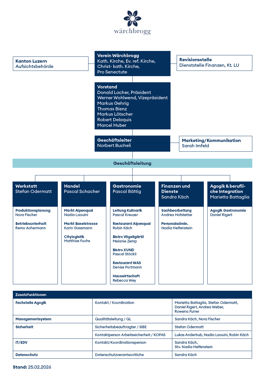Organigramm 20260225