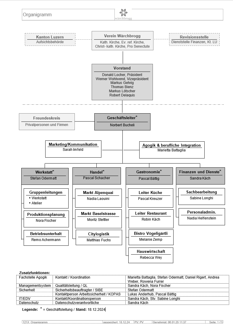 Organigramm 20250521